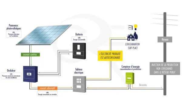 Schéma du fonctionnement panneau solaire : production d'électricité, stockage en batterie, autoconsommation, et injection sur le réseau.